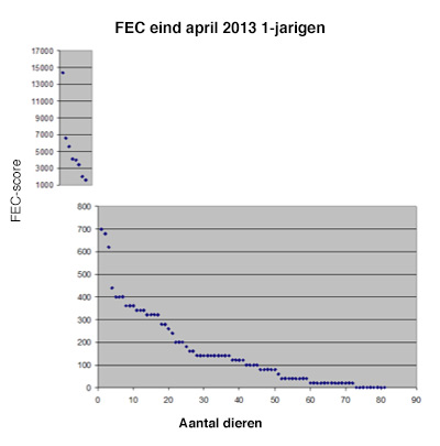 FEC-score dekrammen 2013
